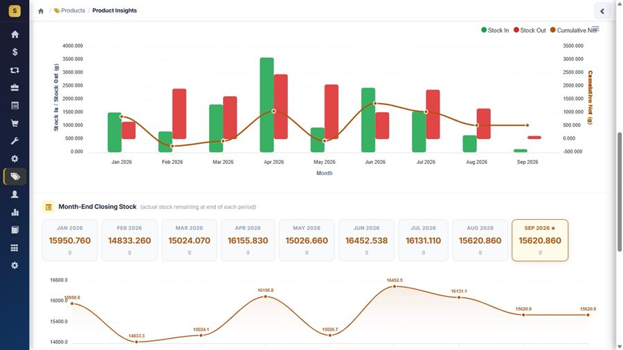 JewelAxis product insights chart showing stock in/out trends